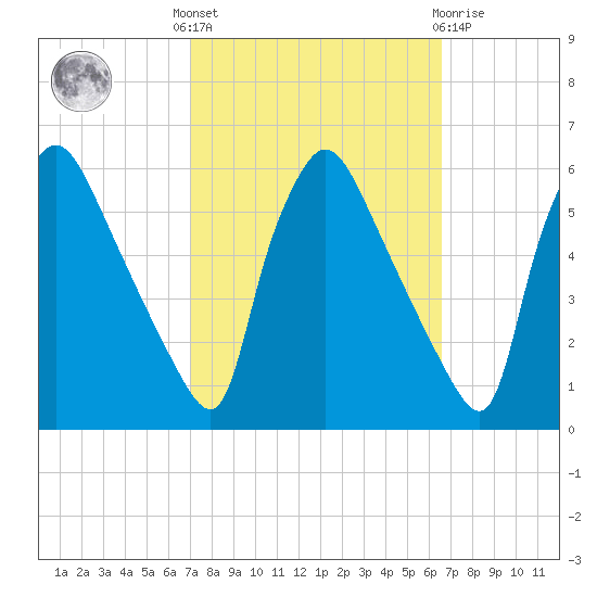 Tinicum National Wildlife Refuge tide chart for Monday, October 6, 2025