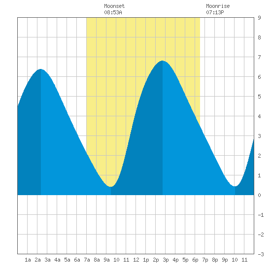 Tinicum National Wildlife Refuge tide chart for Wednesday, October 8, 2025