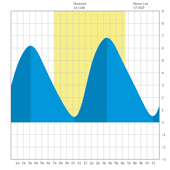 Tinicum National Wildlife Refuge tide chart for Thursday, October 9, 2025