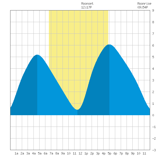 Tinicum National Wildlife Refuge tide chart for Monday, November 10, 2025