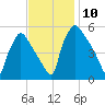 Tinicum National Wildlife Refuge tide chart for Monday, November 10, 2025