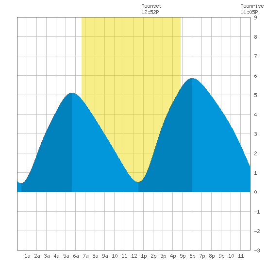 Tinicum National Wildlife Refuge tide chart for Tuesday, November 11, 2025