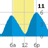 Tinicum National Wildlife Refuge tide chart for Tuesday, November 11, 2025