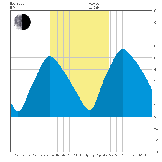 Tinicum National Wildlife Refuge tide chart for Wednesday, November 12, 2025