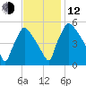 Tinicum National Wildlife Refuge tide chart for Wednesday, November 12, 2025