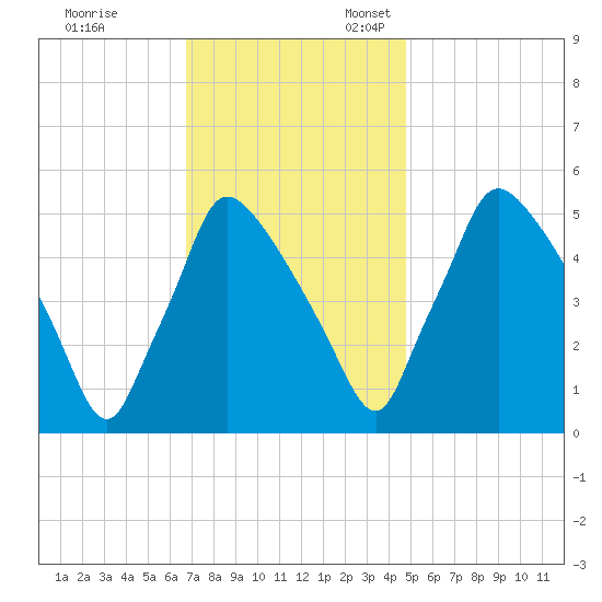 Tinicum National Wildlife Refuge tide chart for Friday, November 14, 2025