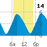Tinicum National Wildlife Refuge tide chart for Friday, November 14, 2025