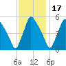 Tinicum National Wildlife Refuge tide chart for Monday, November 17, 2025