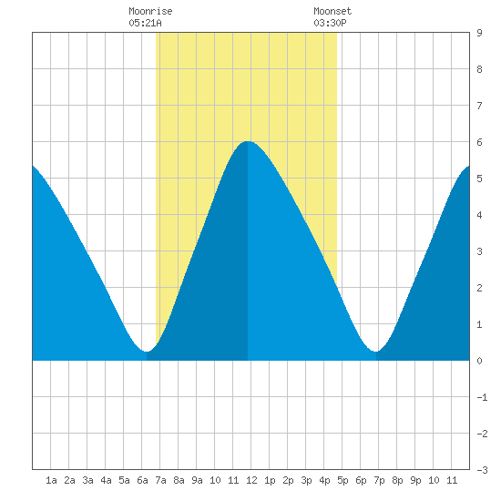 Tinicum National Wildlife Refuge tide chart for Tuesday, November 18, 2025