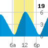 Tinicum National Wildlife Refuge tide chart for Wednesday, November 19, 2025