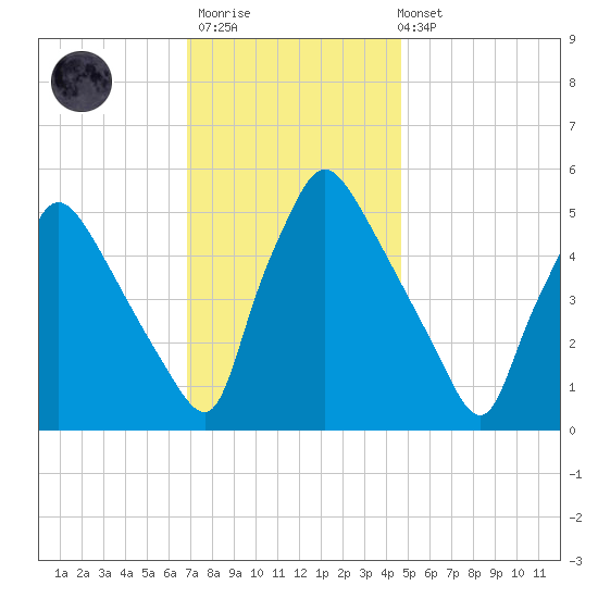 Tinicum National Wildlife Refuge tide chart for Thursday, November 20, 2025
