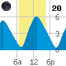 Tinicum National Wildlife Refuge tide chart for Thursday, November 20, 2025