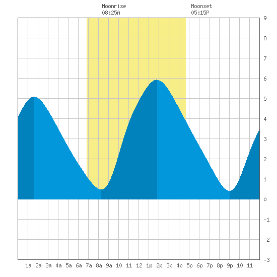 Tinicum National Wildlife Refuge tide chart for Friday, November 21, 2025