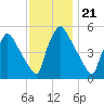 Tinicum National Wildlife Refuge tide chart for Friday, November 21, 2025