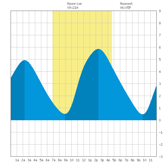 Tinicum National Wildlife Refuge tide chart for Saturday, November 22, 2025