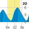 Tinicum National Wildlife Refuge tide chart for Saturday, November 22, 2025