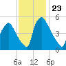 Tinicum National Wildlife Refuge tide chart for Sunday, November 23, 2025