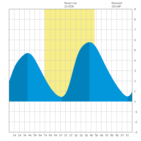 Tinicum National Wildlife Refuge tide chart for Monday, November 24, 2025