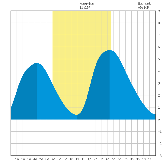 Tinicum National Wildlife Refuge tide chart for Tuesday, November 25, 2025