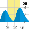 Tinicum National Wildlife Refuge tide chart for Tuesday, November 25, 2025