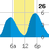 Tinicum National Wildlife Refuge tide chart for Wednesday, November 26, 2025