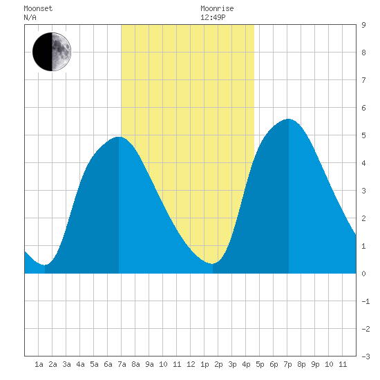 Tinicum National Wildlife Refuge tide chart for Friday, November 28, 2025