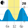 Tinicum National Wildlife Refuge tide chart for Friday, November 28, 2025