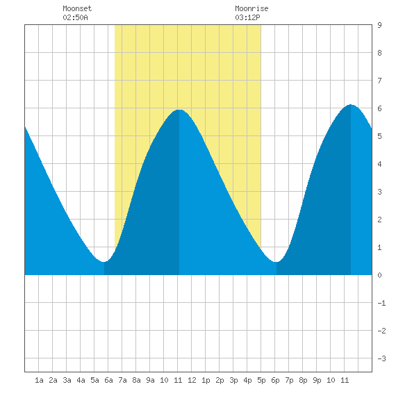 Tinicum National Wildlife Refuge tide chart for Sunday, November 2, 2025