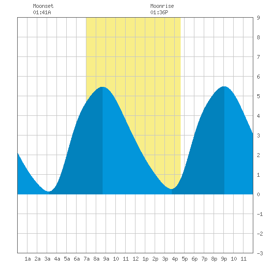 Tinicum National Wildlife Refuge tide chart for Sunday, November 30, 2025