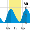 Tinicum National Wildlife Refuge tide chart for Sunday, November 30, 2025