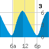 Tinicum National Wildlife Refuge tide chart for Monday, November 3, 2025