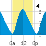 Tinicum National Wildlife Refuge tide chart for Tuesday, November 4, 2025