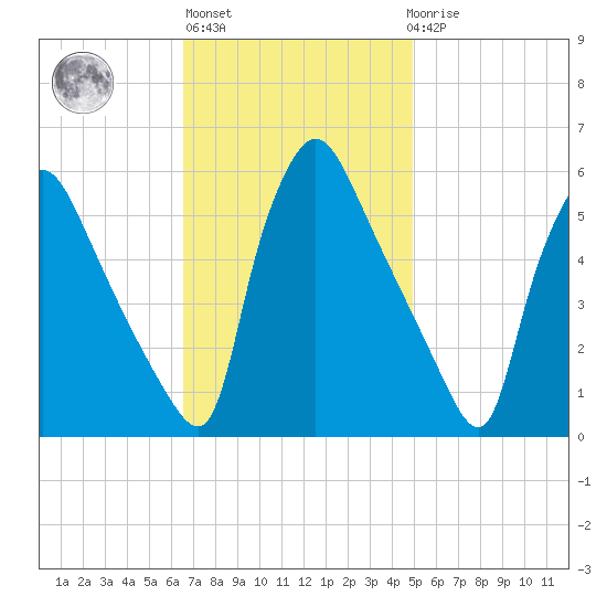 Tinicum National Wildlife Refuge tide chart for Wednesday, November 5, 2025