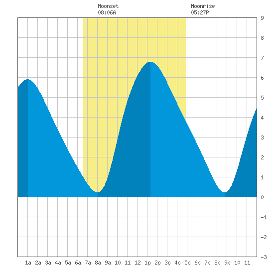 Tinicum National Wildlife Refuge tide chart for Thursday, November 6, 2025