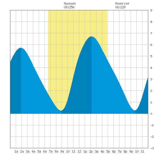 Tinicum National Wildlife Refuge tide chart for Friday, November 7, 2025
