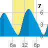 Tinicum National Wildlife Refuge tide chart for Friday, November 7, 2025