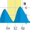 Tinicum National Wildlife Refuge tide chart for Sunday, November 9, 2025