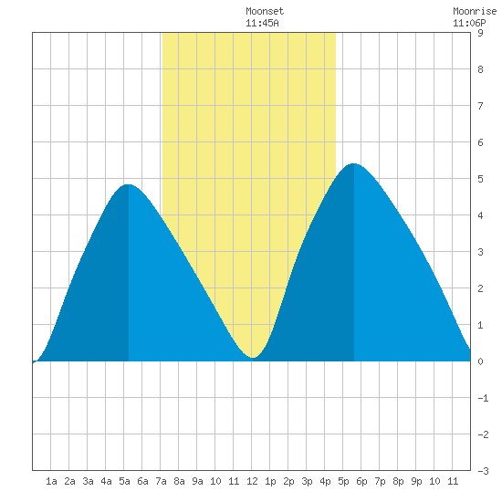 Tinicum National Wildlife Refuge tide chart for Wednesday, December 10, 2025