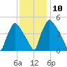 Tinicum National Wildlife Refuge tide chart for Wednesday, December 10, 2025
