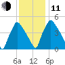 Tinicum National Wildlife Refuge tide chart for Thursday, December 11, 2025