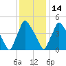 Tinicum National Wildlife Refuge tide chart for Sunday, December 14, 2025
