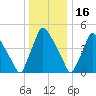 Tinicum National Wildlife Refuge tide chart for Tuesday, December 16, 2025