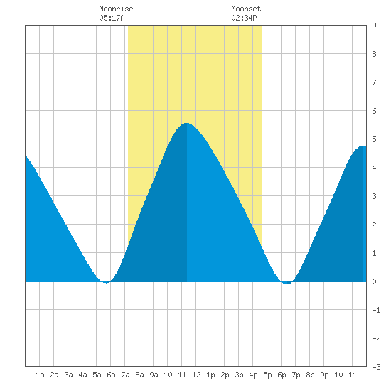 Tinicum National Wildlife Refuge tide chart for Wednesday, December 17, 2025