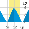 Tinicum National Wildlife Refuge tide chart for Wednesday, December 17, 2025