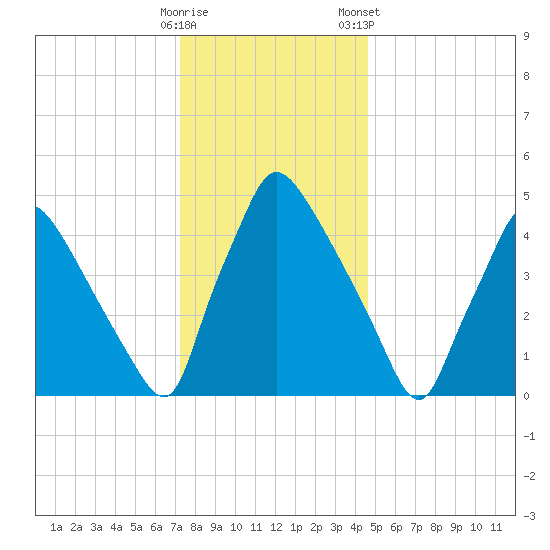 Tinicum National Wildlife Refuge tide chart for Thursday, December 18, 2025