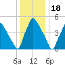 Tinicum National Wildlife Refuge tide chart for Thursday, December 18, 2025
