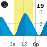 Tinicum National Wildlife Refuge tide chart for Friday, December 19, 2025