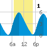 Tinicum National Wildlife Refuge tide chart for Monday, December 1, 2025