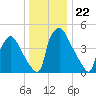Tinicum National Wildlife Refuge tide chart for Monday, December 22, 2025