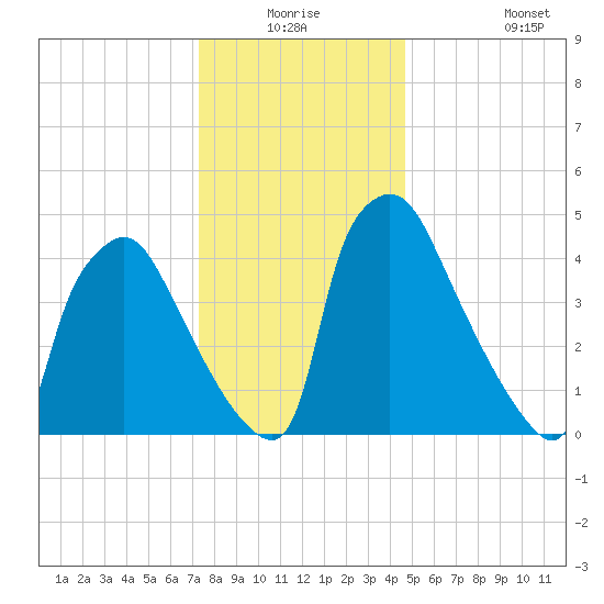 Tinicum National Wildlife Refuge tide chart for Wednesday, December 24, 2025